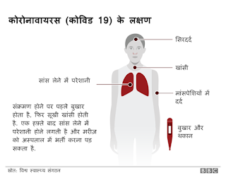 कोरोना वायरस (Coronavirus disease - COVID-19)  क्या है ?,इसके लक्षण और बचाव के उपाय-