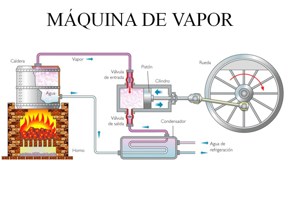 Maquina de vapor definicion y funcionamiento