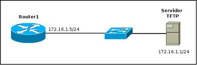 Basic connection between the router and TFTP server
