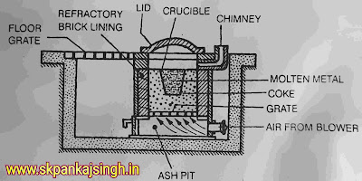 Pit Furnace in Hindi