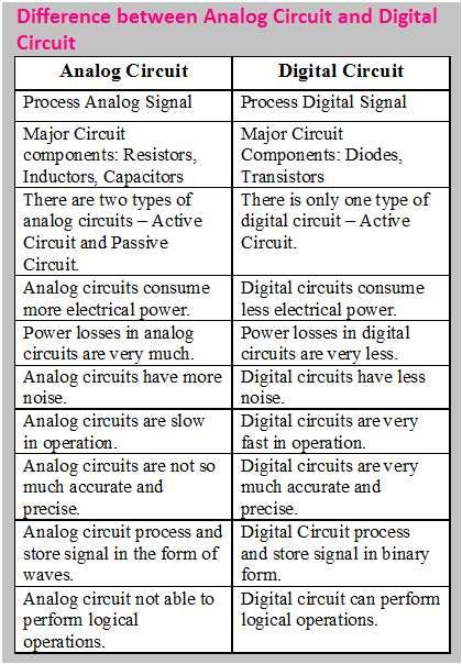 Difference between Analog Circuit and Digital Circuit