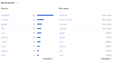 Cara Memperbanyak Pengunjung Blog lewat Google Trends