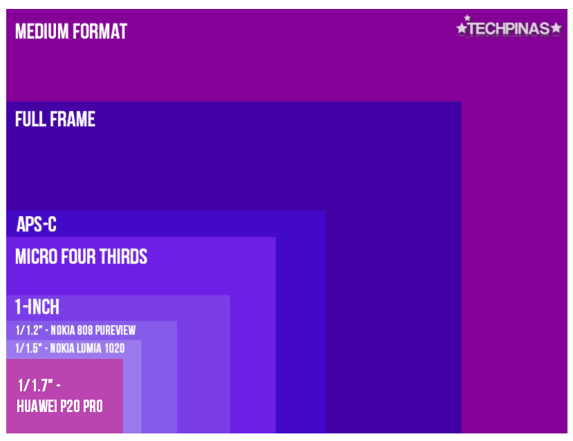 Huawei P20 Pro Sensor Size Comparison