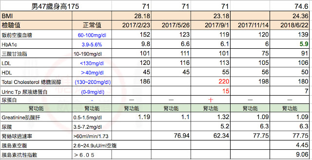 如何逆轉糖尿病降血糖方法