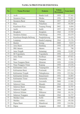 Nama 34 Ibukota Provinsi di Indonesia Lengkap