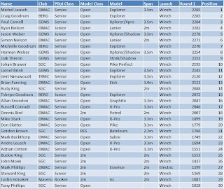 2010 Q1 Open results