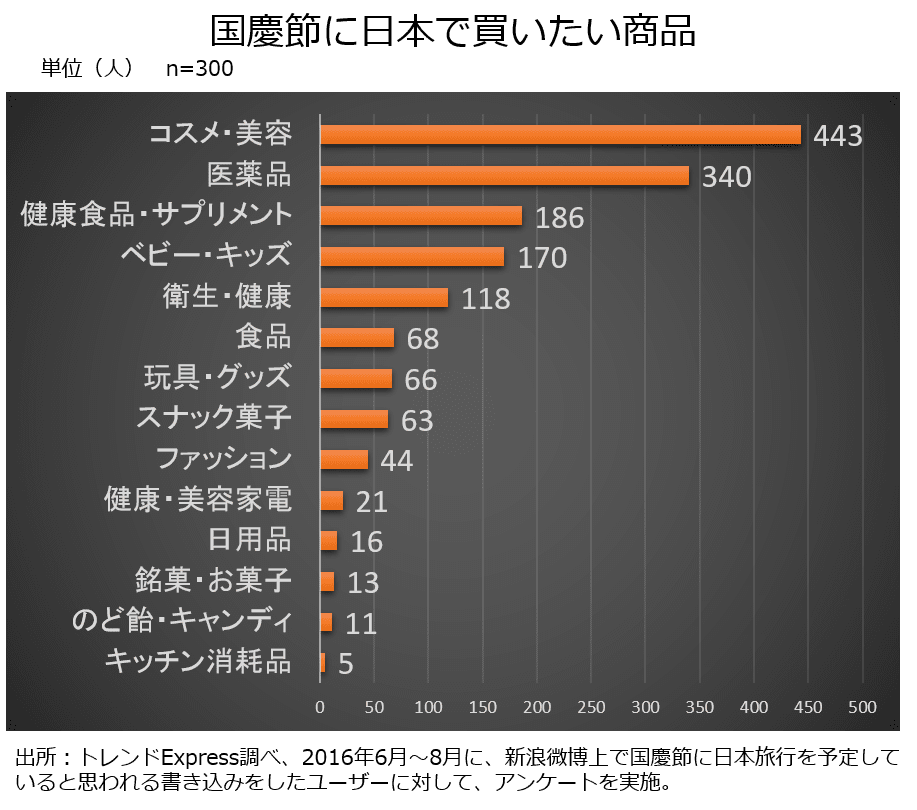 グローバルマーケティングフォーラム 10月初旬 国慶節 における訪日中国人のニーズ