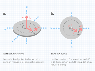 Sebuah Benda Kaku Diputar terhadap sb. z, Berikut Tampak Samping & Tampak Depannya