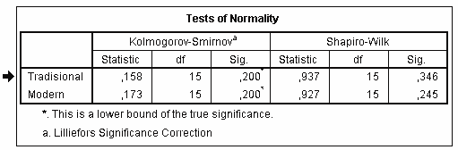 Dengan melihat hasil test of normality Shapiro-Wilk , diperoleh hasil 