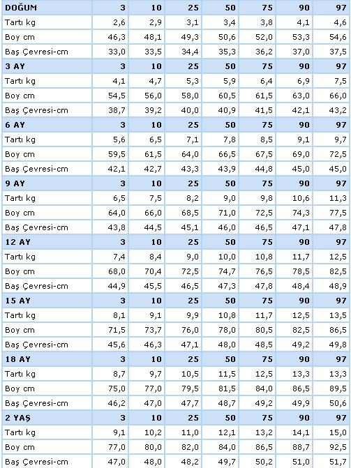 Erkek Bebek Persentil Tablosu 