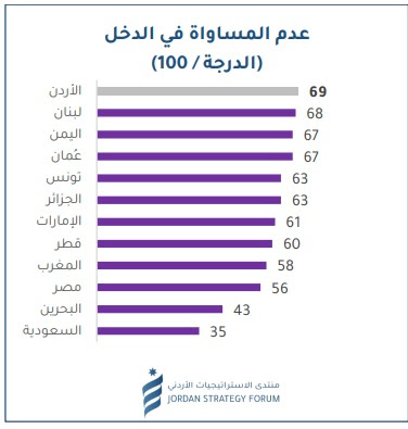 مؤشر عدم المساواة في الدخل