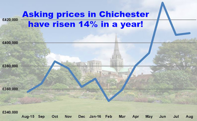 chichester property price graph