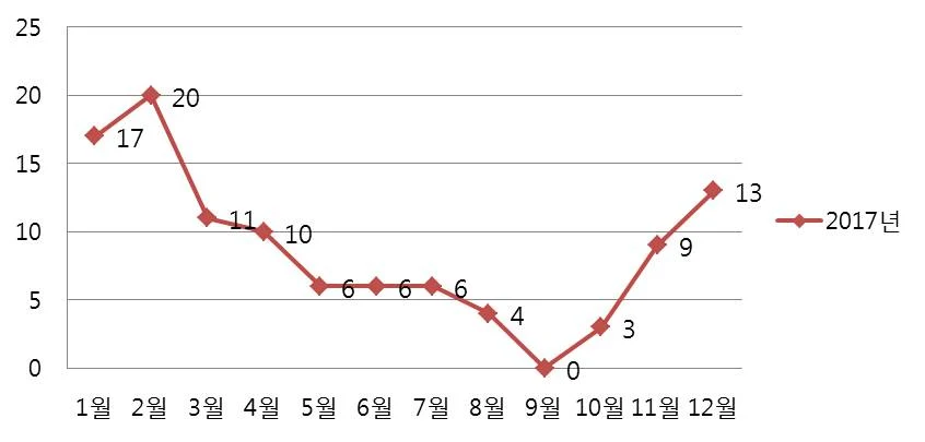 노로바이러스 등 설사 원인병원체 계절과 관계없이 연중 검출