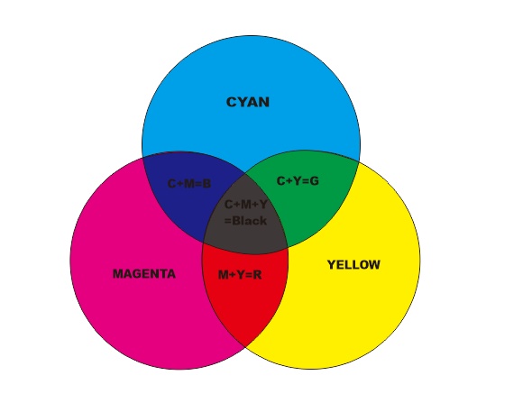 Mengenal Warna  RGB dan CMYK