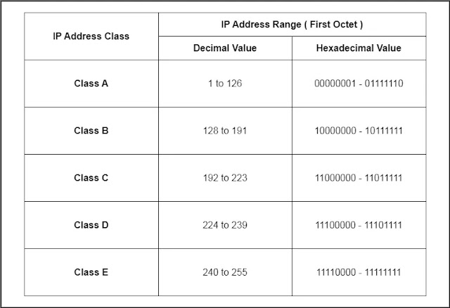 IP Address Classes