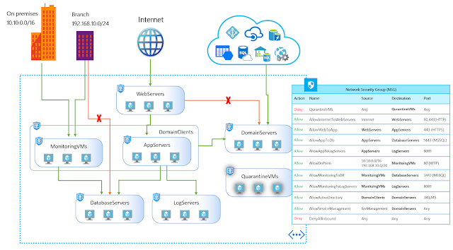 Azure Security, Azure Certifications, Azure Learning, Azure Tutorials and Materials