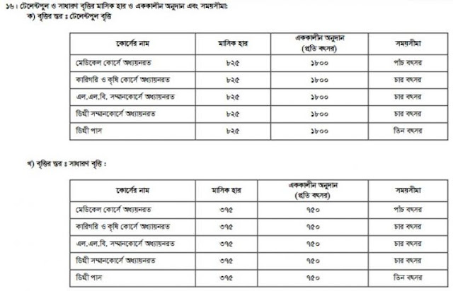 HSC Stipend Result 2022 All Education Board