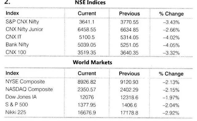 Solutions Class 12 Business Studies Chapter -10 (Financical Market)