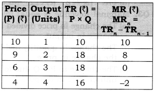 Solutions Class 12 Micro Economics Chapter-8 (Revenue)