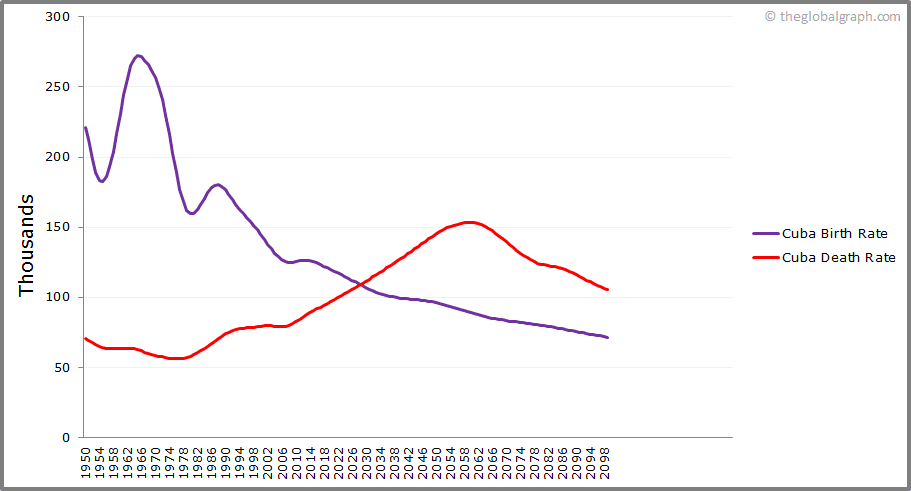 
Cuba
 Birth and Death Rate
 