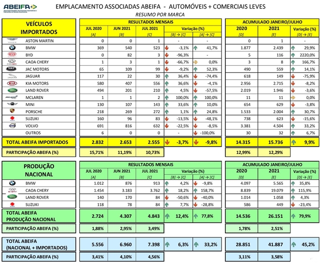 ABEIFA: Associadas crescem 6,3% em julho