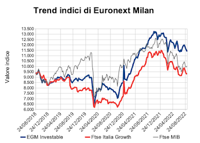 Trend indici di Euronext Milan al 9 settembre 2022