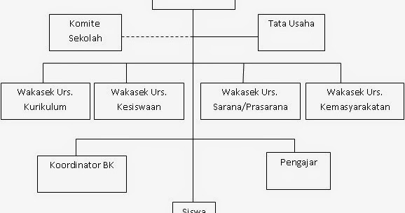Struktur Organisasi Sekolah Sma Islam Jember Sma Islam Jember