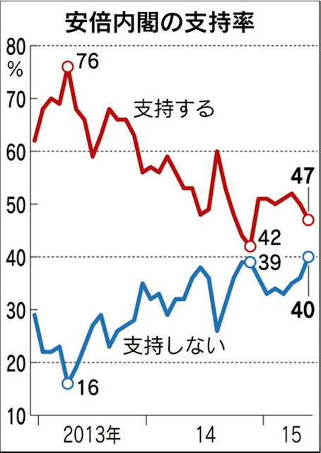 内閣支持率６月日本経済新聞