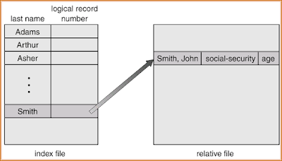 Example of Index and Relative Files