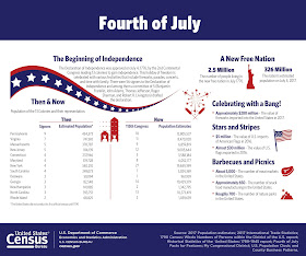 https://www.census.gov/library/visualizations/2018/comm/july4.html