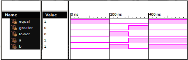 Verilog Code for 1 Bit Magnitude Comparator Behavioral Modelling using If Else Statement with Testbench Code