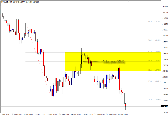 Strategi Fibonacci retracement