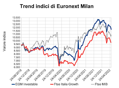 Trend indici di Euronext Milan al 13 maggio 2022