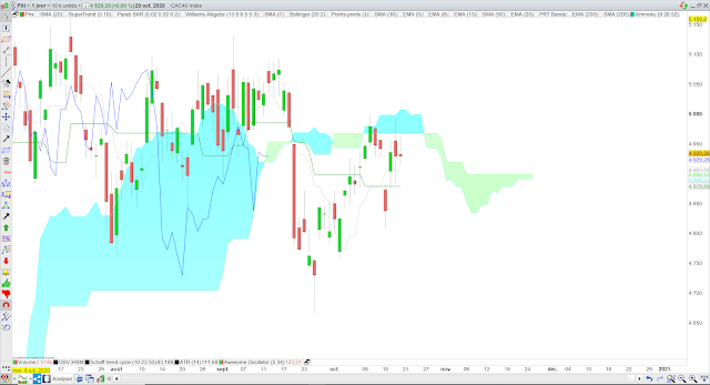 ichimoku cac40 21/10/20