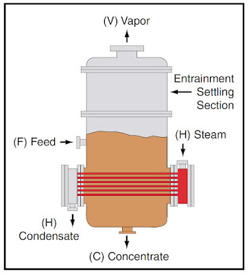 Horizontal tube evaporator | Horizontal tube evaporator images | Horizontal tube evaporator design