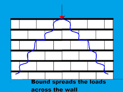 Why Brick, Concrete Block and Masonry work Joints are Not Straight ?