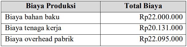 60+ Soal dan Pembahasan Pretest PPG Akuntansi Keuangan - Perusahaan Manufaktur - www.pengajarpedia.com