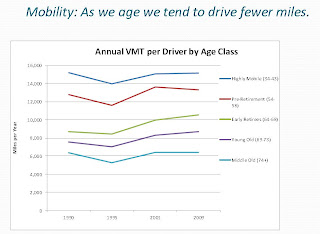 Vehicle Miles by Age