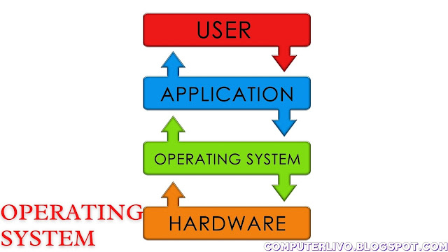 What is an Operating System? Its functions, types and examples