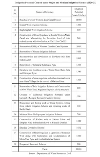 Irrigation Schemes Bihar