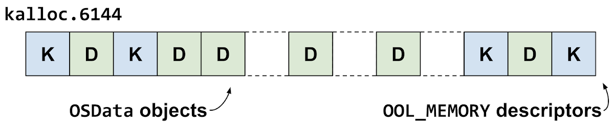 This diagram shows the kalloc.6144 zone heap groom. Some of the out-of-line memory descriptors have been free'd, leaving gaps in front of some of the OSData object backing buffers.