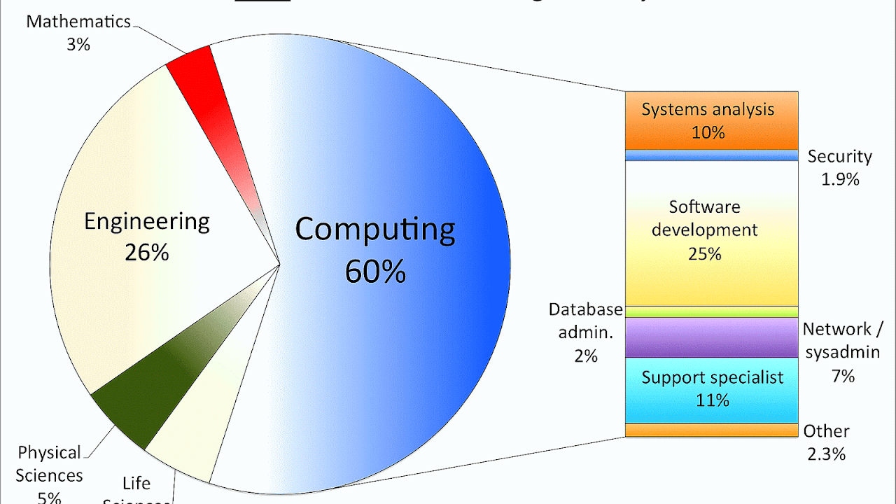Computer Science Career