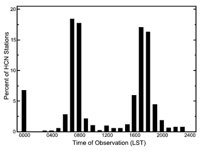 Histogram of times the thermometers are read, Vose et al. (2003).