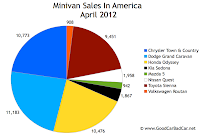 April 2012 U.S. minivan sales chart