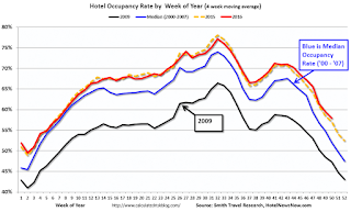 Hotel Occupancy Rate