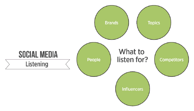 When social listening, you’re tuning into 5 key bits of information.