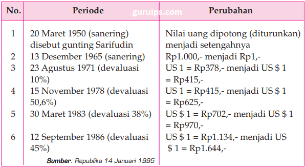 Contoh tabel Devaluasi indonesia
