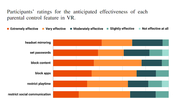 Study Highlights Parental Concerns and Actions on VR Privacy Risks