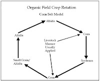 Field Rotation