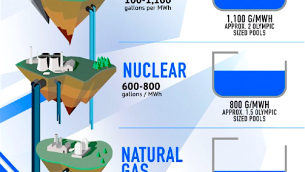 Using Solar Power Helps To Cut Back On Water Consumption